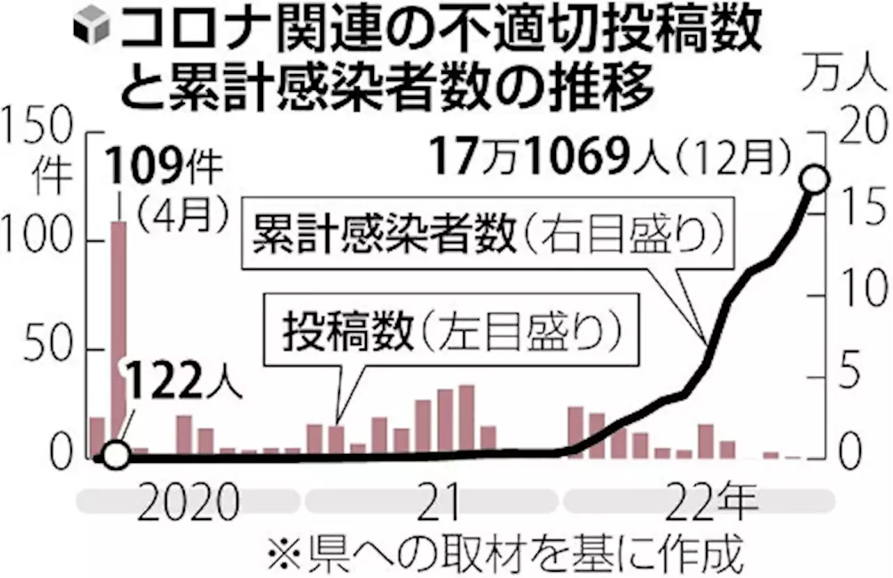 ＡＩが投稿監視、コロナ感染者へのネット中傷減少…県「過度な恐怖心和らいだのでは」 - トピックス｜Infoseekニュース