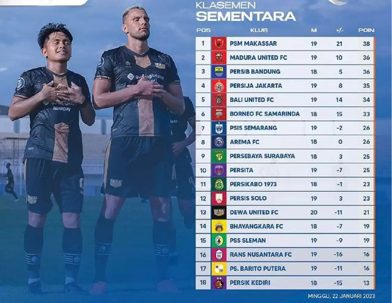 Klasemen Liga 1 2022 Setelah DU Bekuk Persita: Efek Eks Pelatih Galatasaray Mengerikan