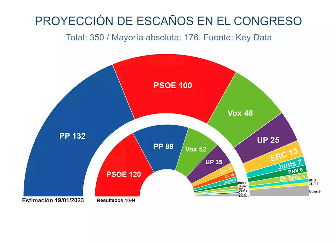 Las encuestas mantienen a Feijóo atado a Vox pese a la tensión entre el PP y la ultraderecha de los últimos días