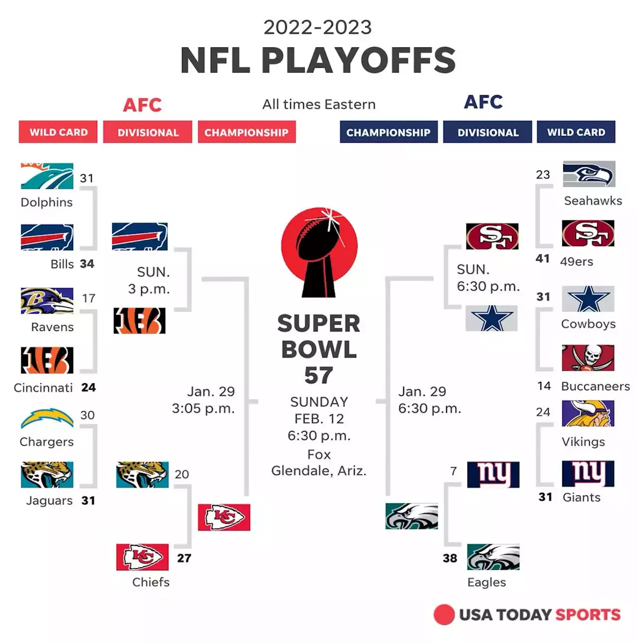 Here's a look at the 2023 NFL playoff bracket halfway through the season!