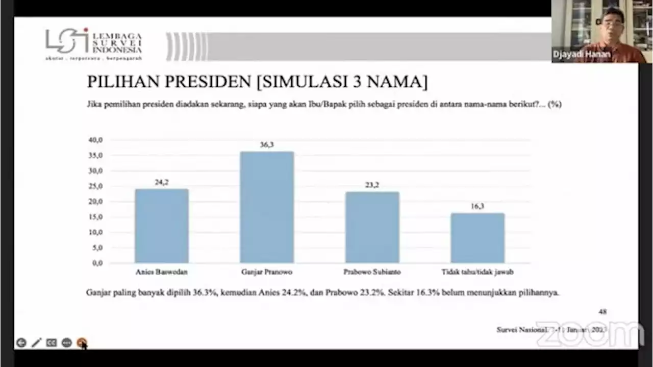 Survei Pilpres LSI: Ganjar Belum Goyah, Anies-Prabowo Saling Kejar