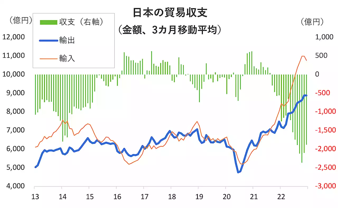 過去最大｢20兆円｣貿易赤字で日本にこれから何が起きるのか。｢23年は円高の年｣論者の楽観ぶりが気になる…