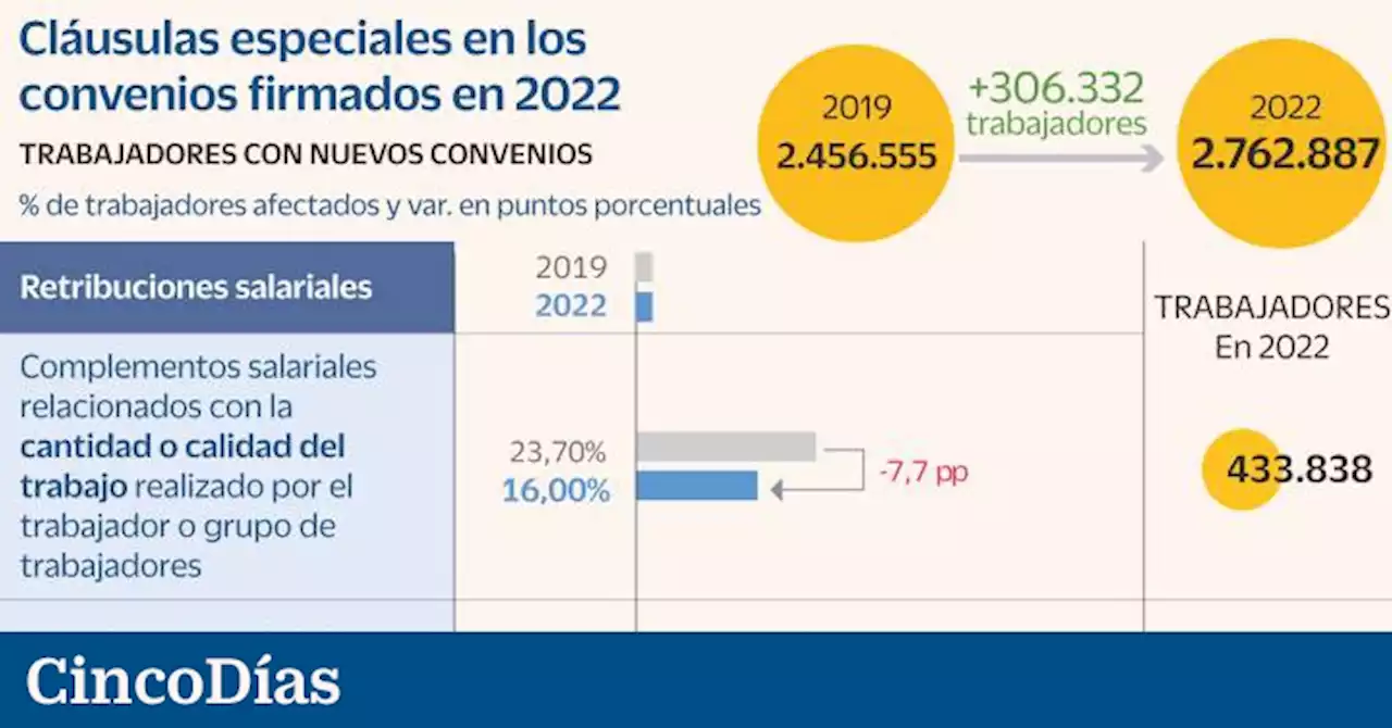 El salario variable se desploma en los nuevos convenios y los planes de pensiones no crecen