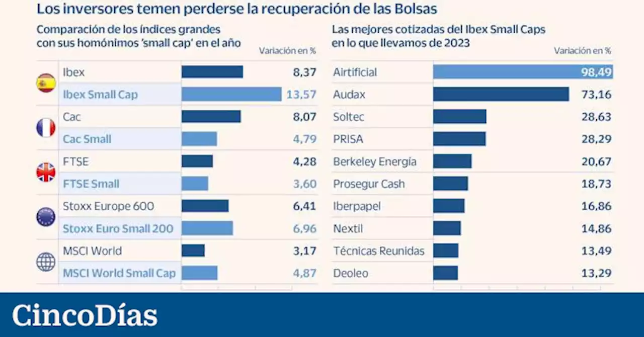 Los valores pequeños buscan su momento tras la caída de 2022