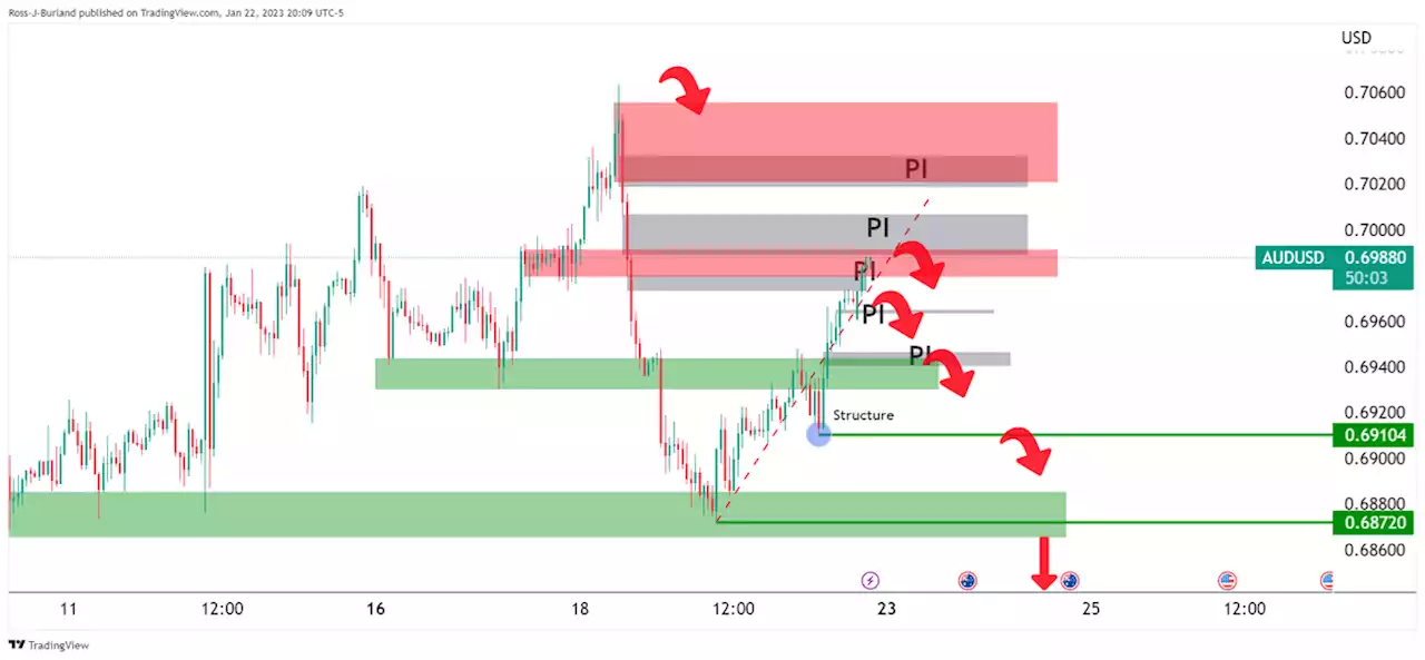 AUD/USD starts off bid and eyes are on 0.7000/20