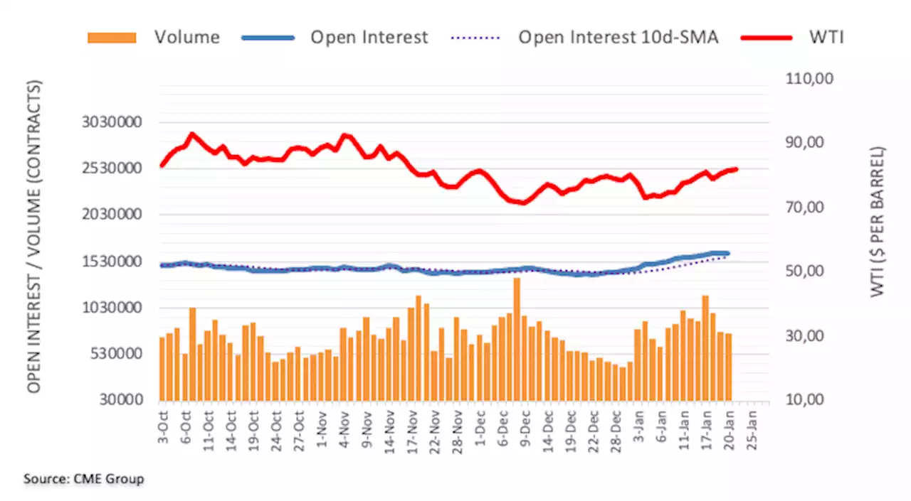 Crude Oil Futures: Scope for extra upside