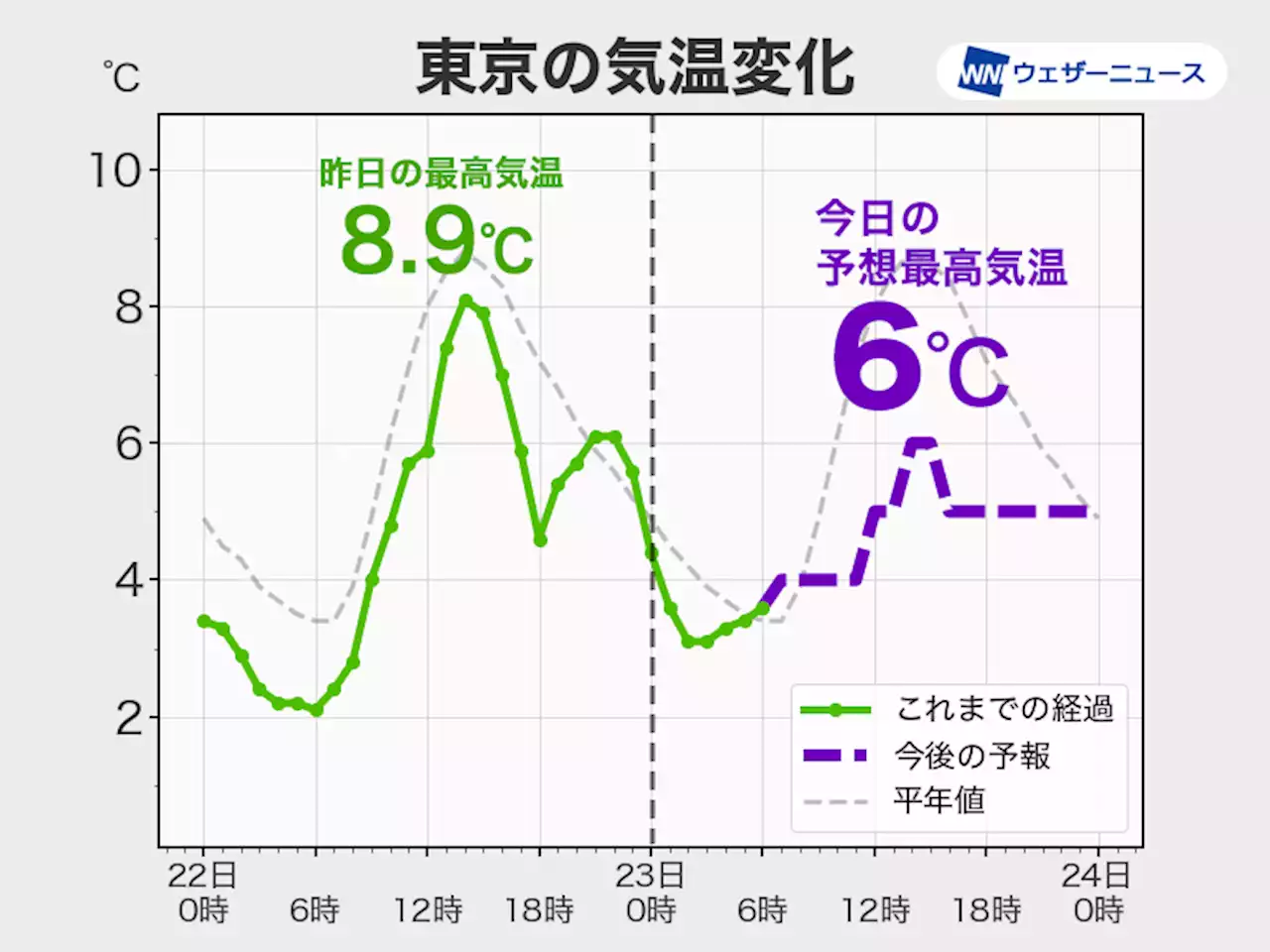 関東は真冬の寒さ 日差し乏しく昼間も気温上がらず - トピックス｜Infoseekニュース