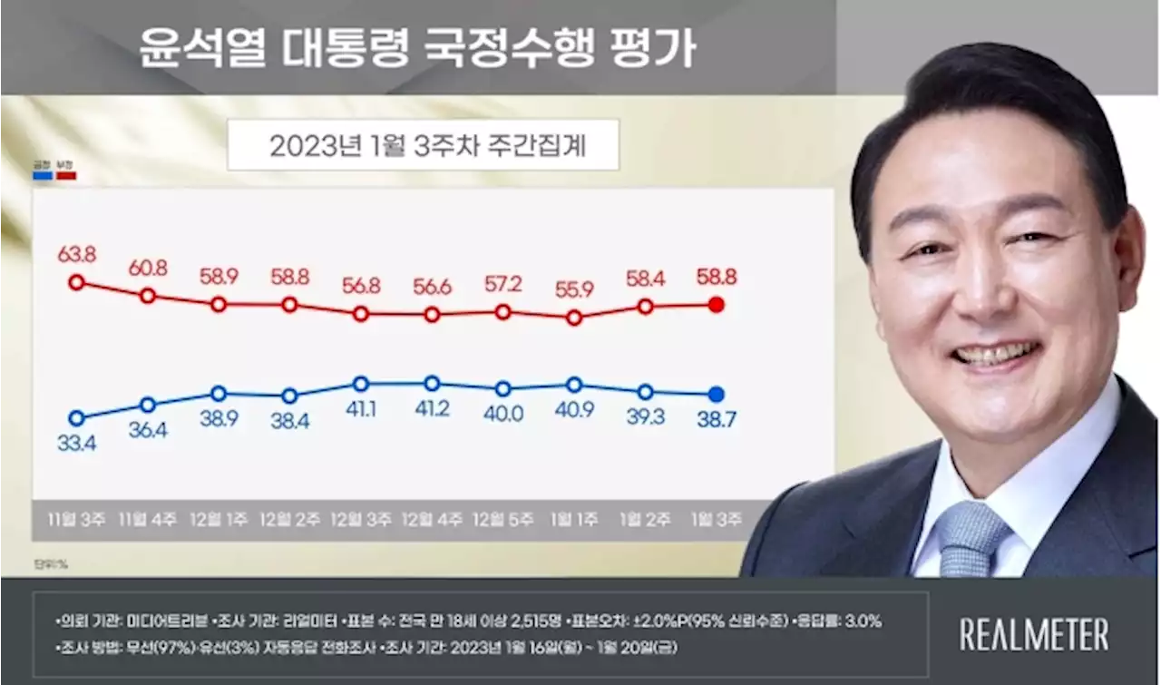 [리얼미터]윤석열 국정 수행 긍정 평가 38.7%···소폭 내림세 2주째 이어져