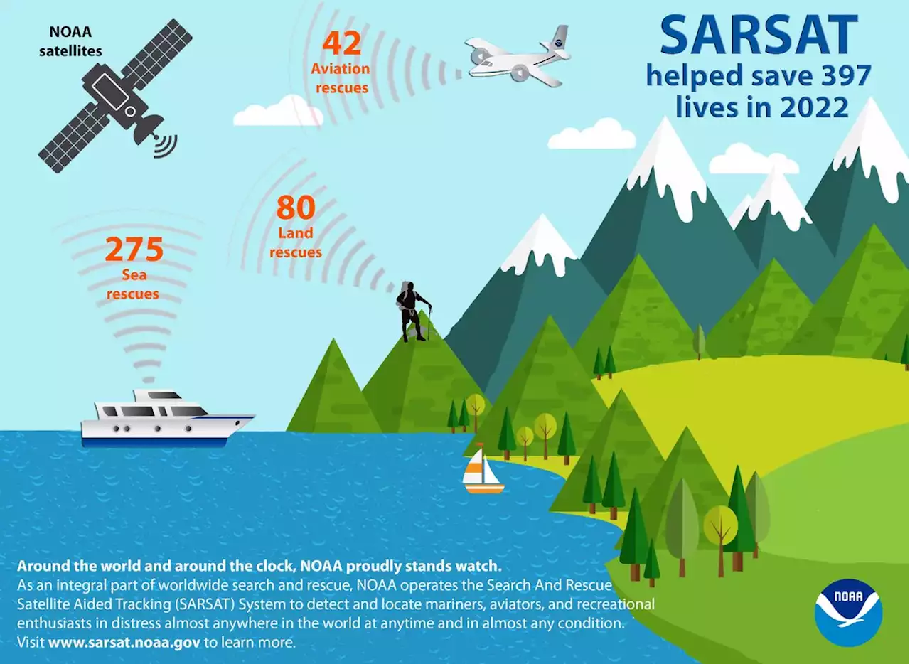 NOAA satellites helped save 397 lives in 2022