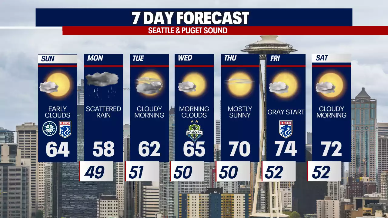 Seattle weather: The 70s ultimately make a comeback!