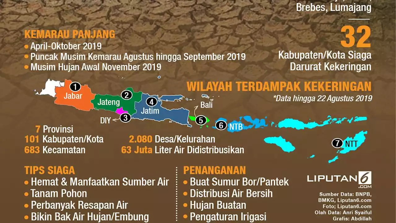 Mengalami Kekeringan Ekstrem, Kapan Awal Musim Hujan di Jateng?