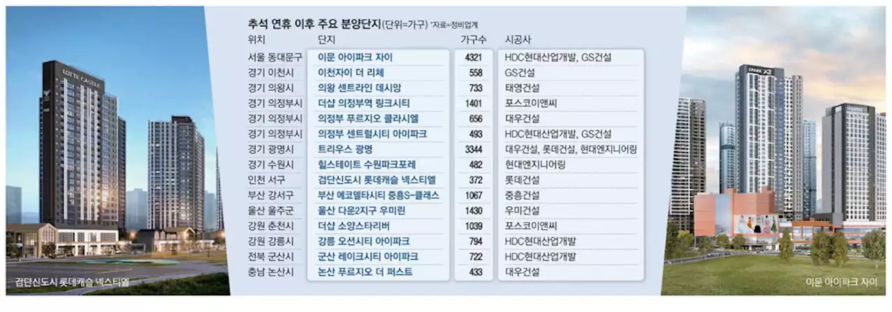 새 아파트 공급 확 늘린다는데 … 이참에 '알짜 분양' 노려볼까