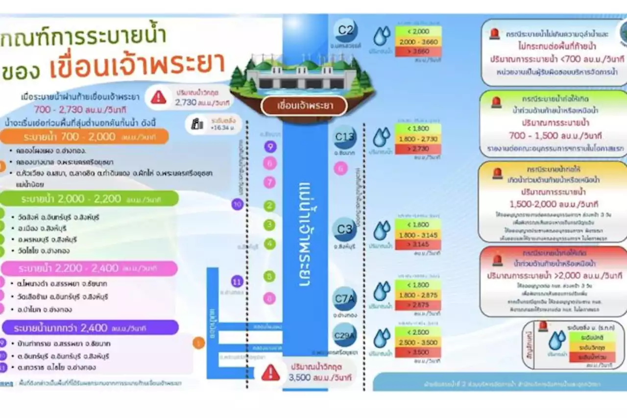 ปภ.เตือน “10 จังหวัด-กทม.” เฝ้าระวังสถานการณ์น้ำในพื้นที่ลุ่มน้ำเจ้าพระยาเพิ่มสูงขึ้น