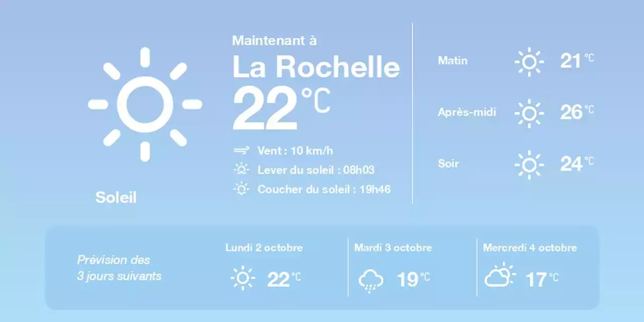 La météo à La Rochelle du dimanche 1er octobre 2023