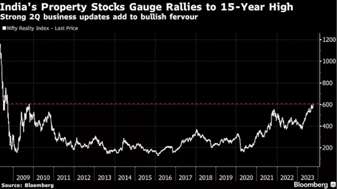 India Property Stocks Rally to 2008 High on Robust Housing Sales  - BNN Bloomberg