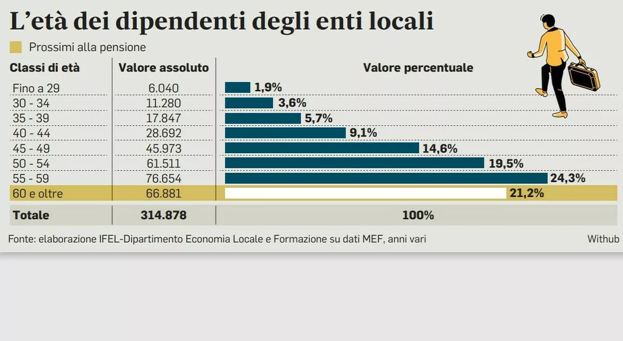 Comuni, dipendenti in fuga: in 14mila lasciano il posto. I sindaci hanno per il 28 per cento del loro personal