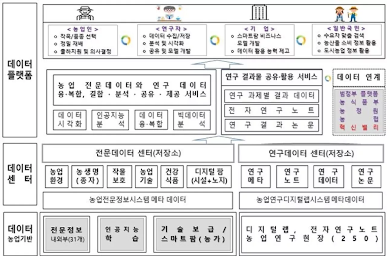 농진청, 스마트팜 농가 역량 위한 '농업R&D 데이터 플랫폼' 구축