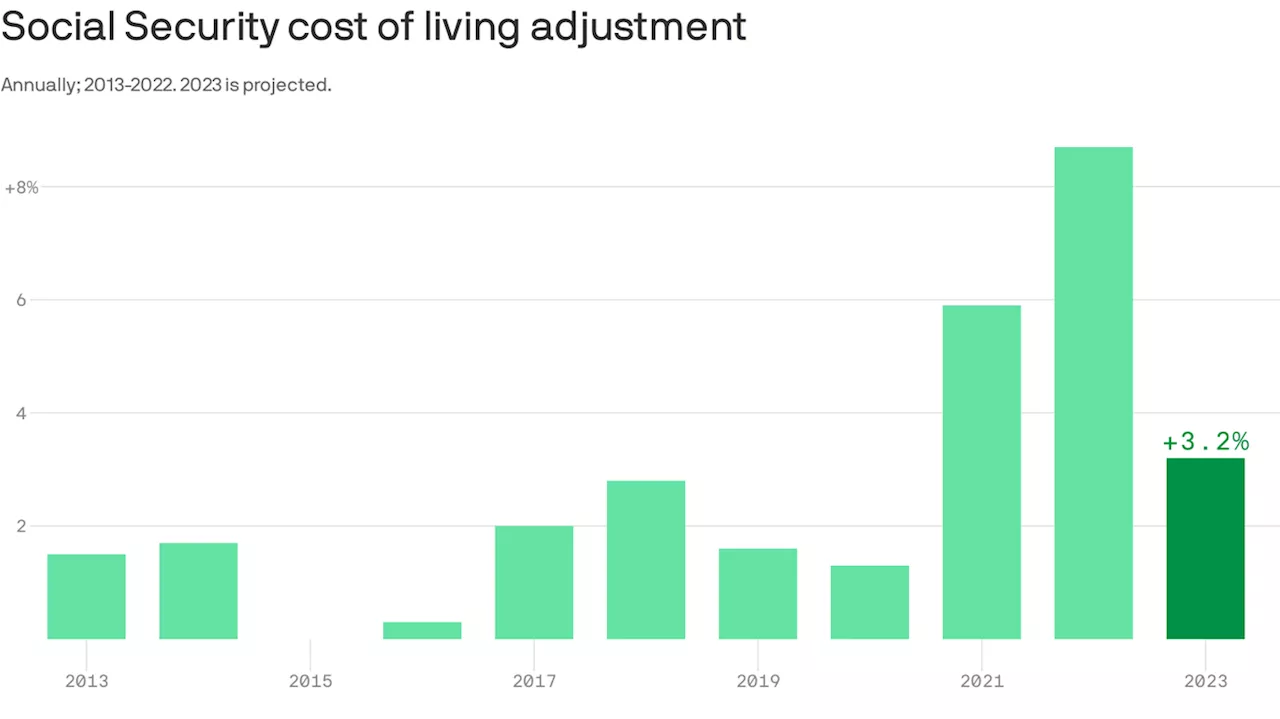 The next Social Security payment bump is about to become clear