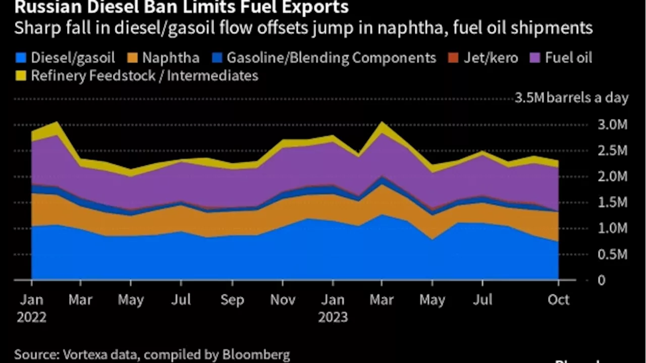 Russian Fuel Exports Slip During Low Diesel Flows In Early October - BNN Bloomberg