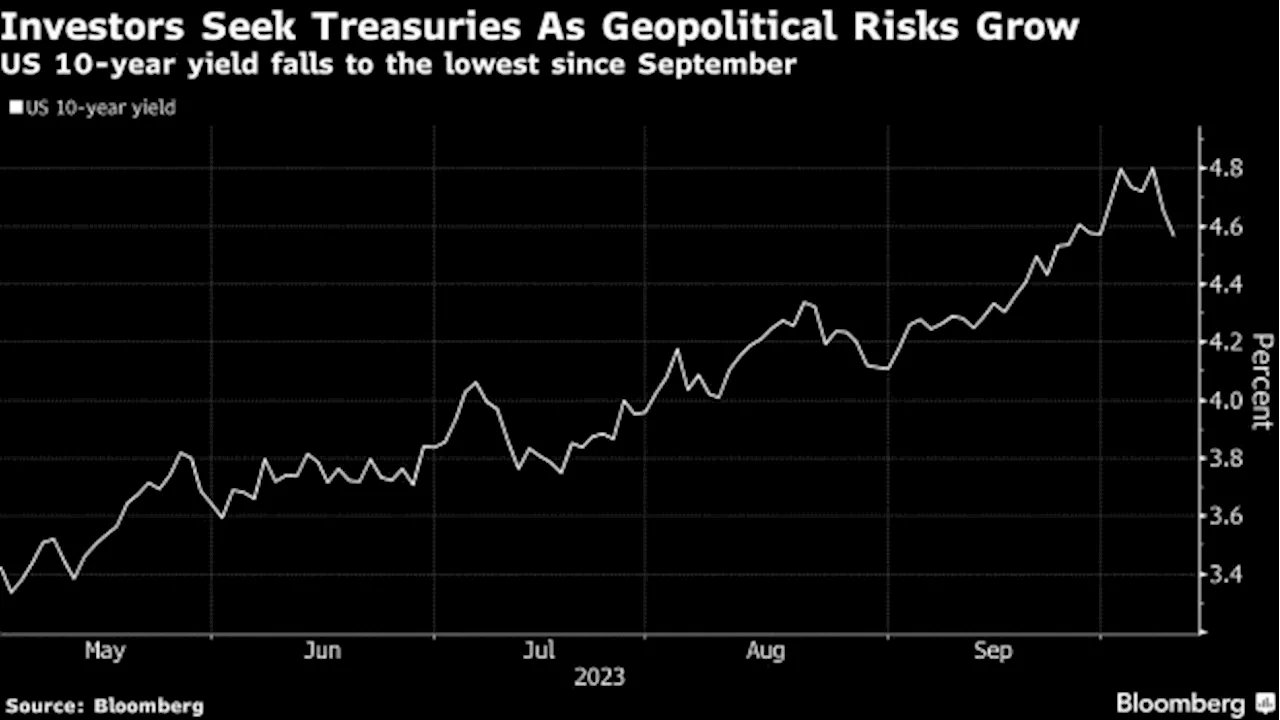 Treasuries, Bunds Rally on Fears of Rising Middle East Tension - BNN Bloomberg