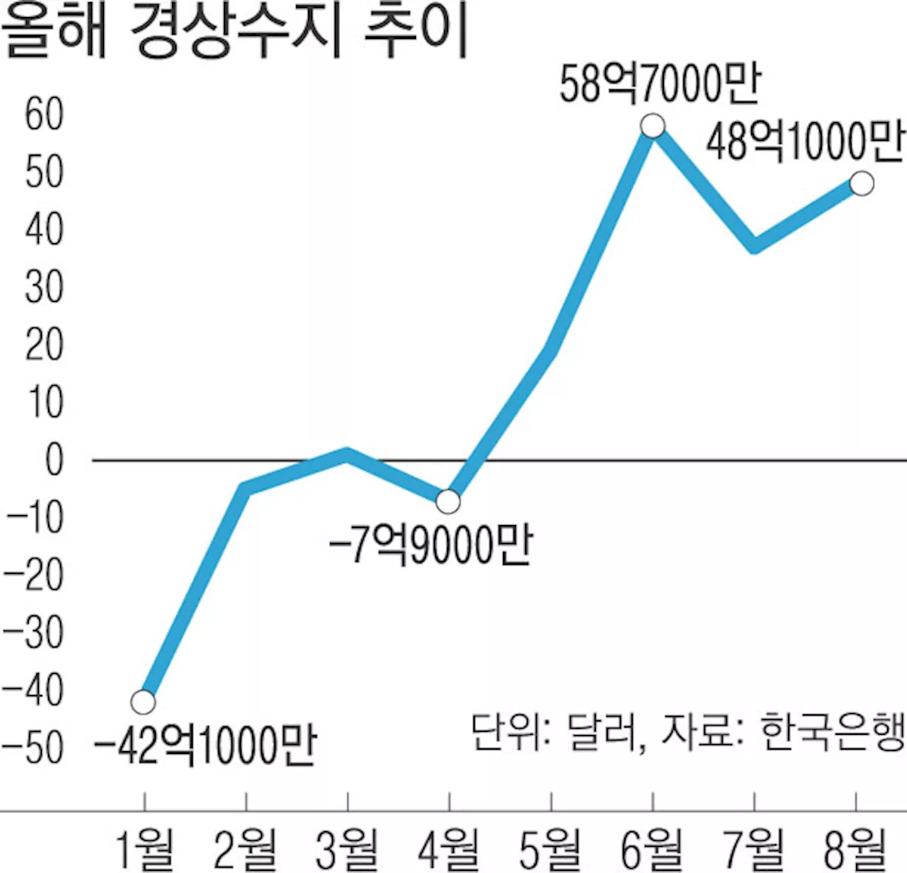 경상수지, 4개월 연속 ‘찝찝한 흑자’