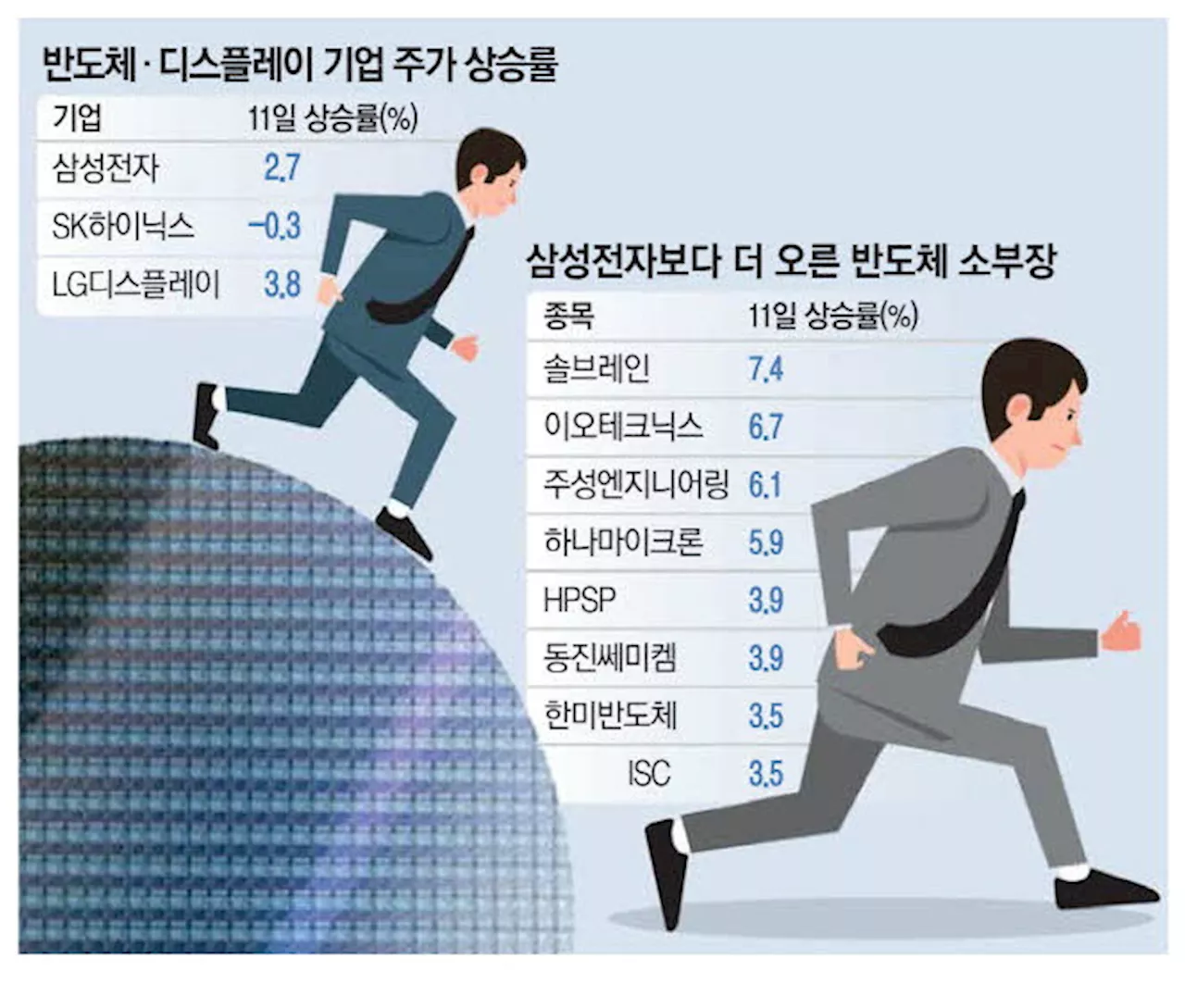 형보다 아우 … 반도체 소부장株 더 뛰었다 - 매일경제