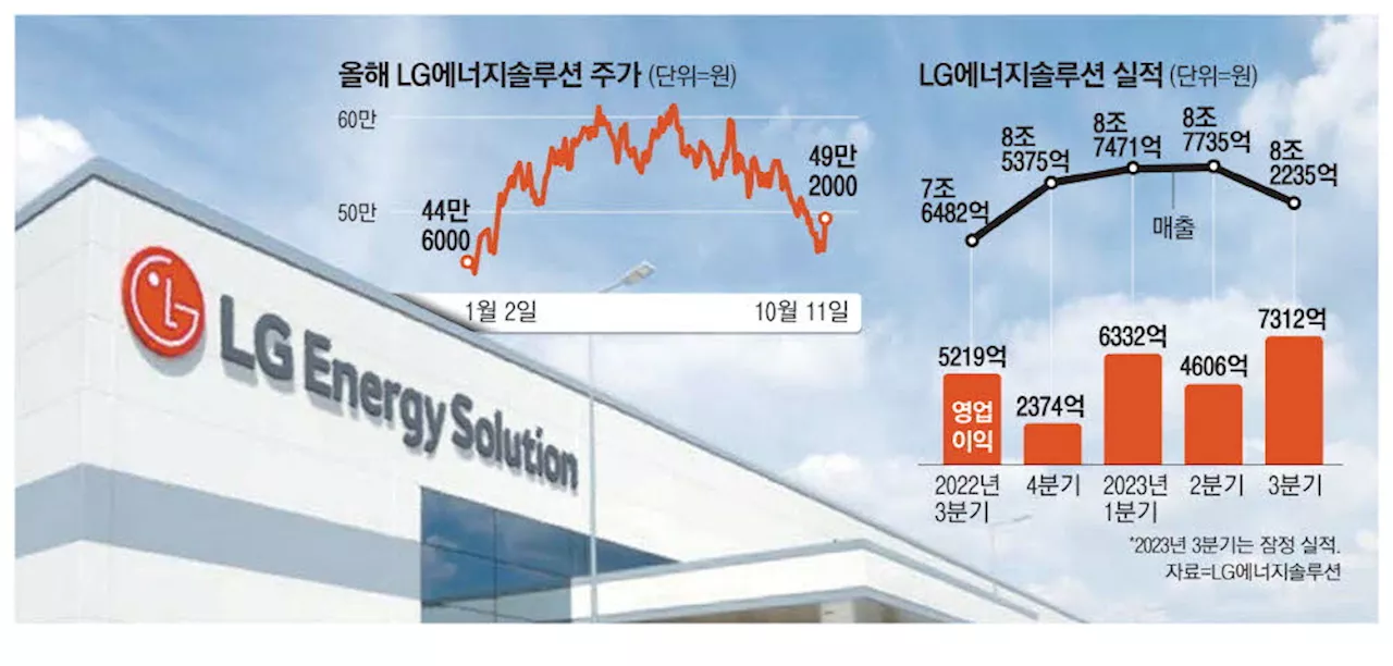 IRA 덕분에…LG엔솔, 역대급 영업익 - 매일경제