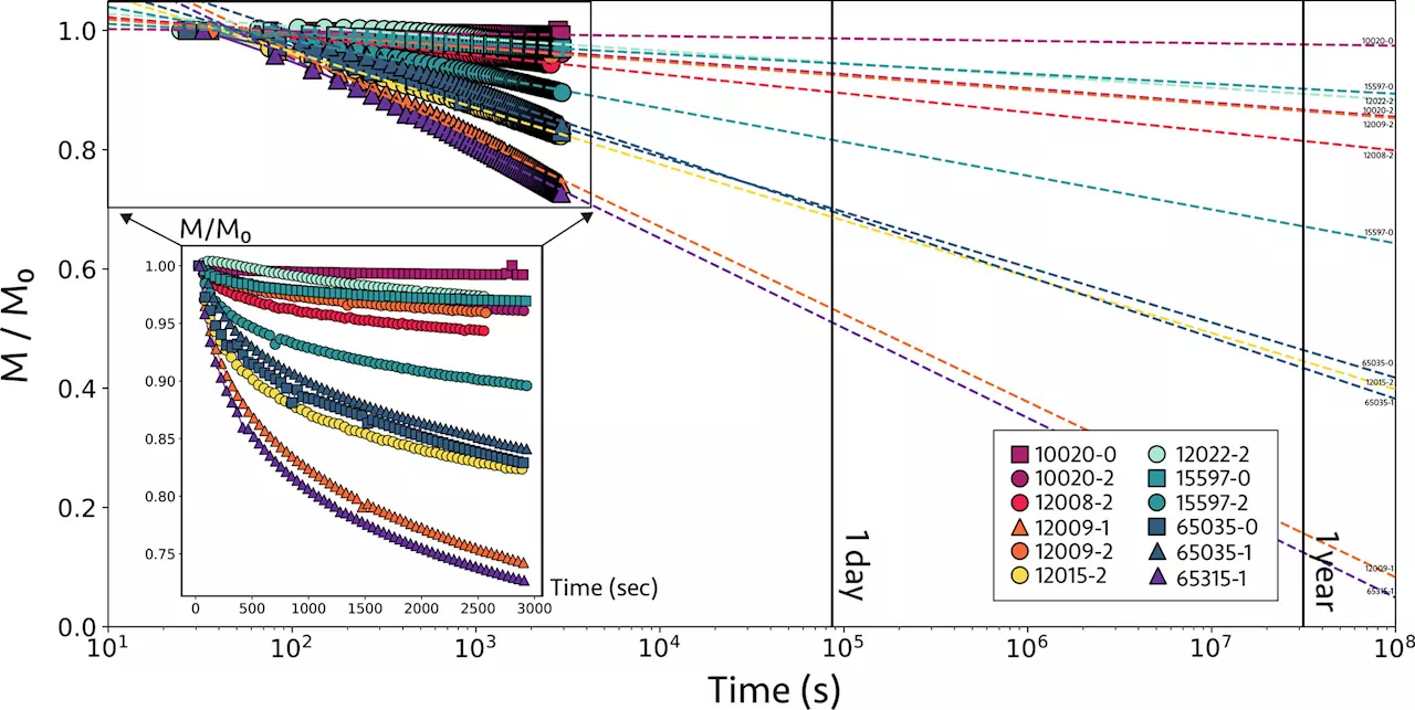 Removal of magnetic spacecraft contamination within extraterrestrial samples easily carried out, researchers say