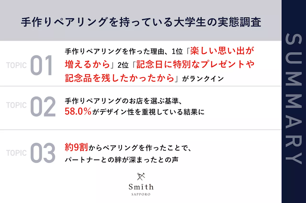 手作りペアリングを作った北海道の大学生の約9割が「離れていても相手と照らし合わせて幸せになれる」と回答 作った理由、「楽しい思い出が増えるから」「記念日に特別なプレゼントや記念品を残したかったから」等