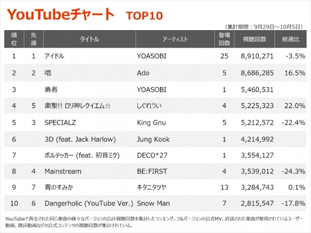 【YouTubeチャート】『葬送のフリーレン』OPテーマYOASOBI「勇者」初登場3位（2023年10月11日）｜BIGLOBEニュース