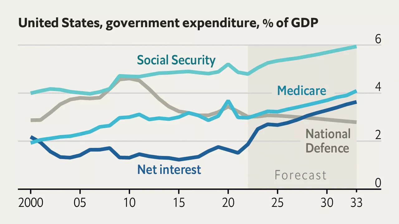 America may soon be spending more on debt service than defence