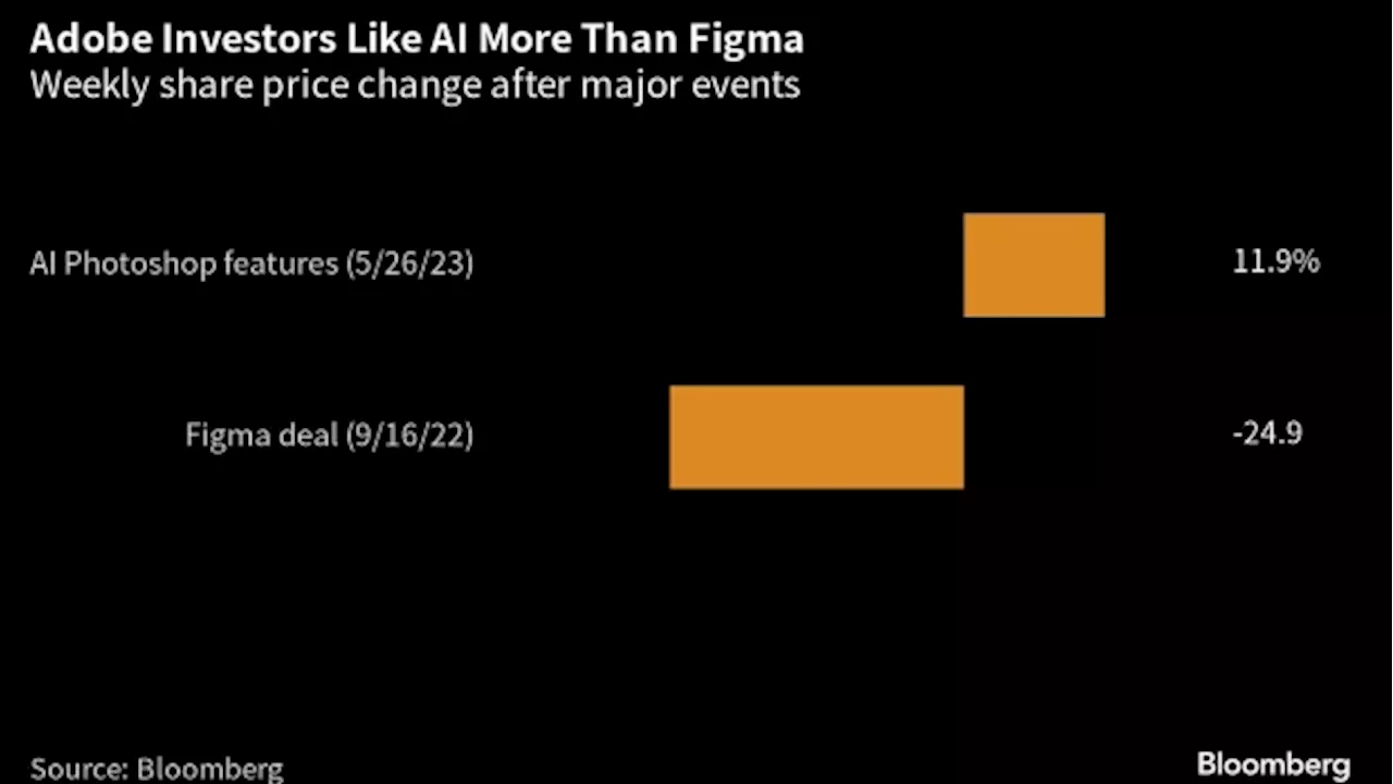 Adobe Is Focused on AI Rather Than Figma With Acquisition in Limbo