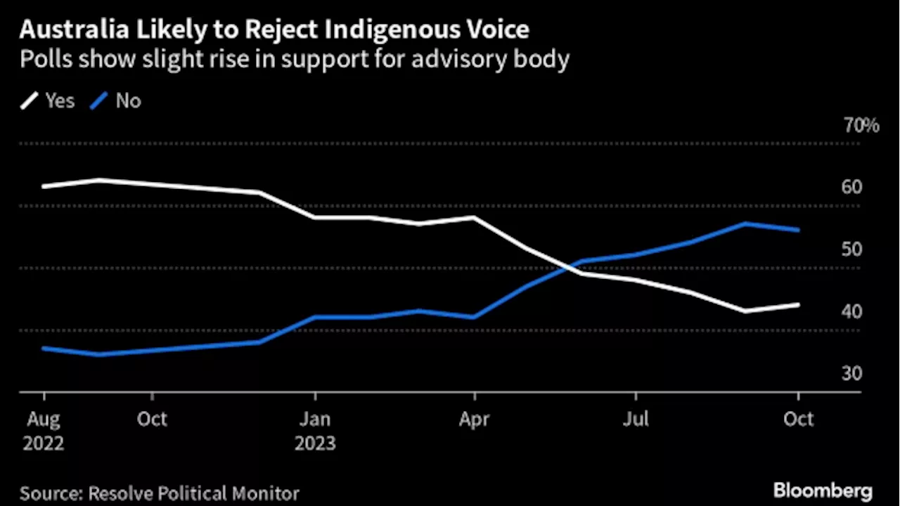 Australia’s Indigenous Vote Faces Defeat After Divisive Campaign