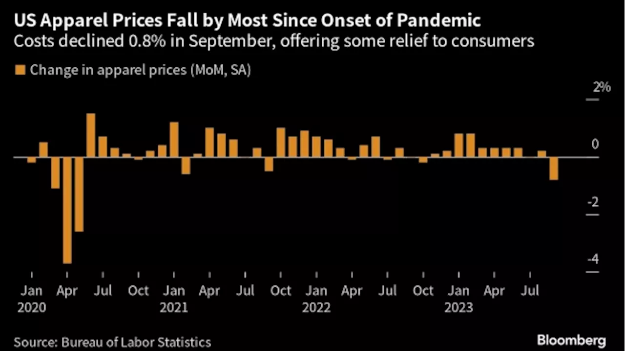 Clothing Prices Drop Most Since 2020 Ahead of Holiday Season