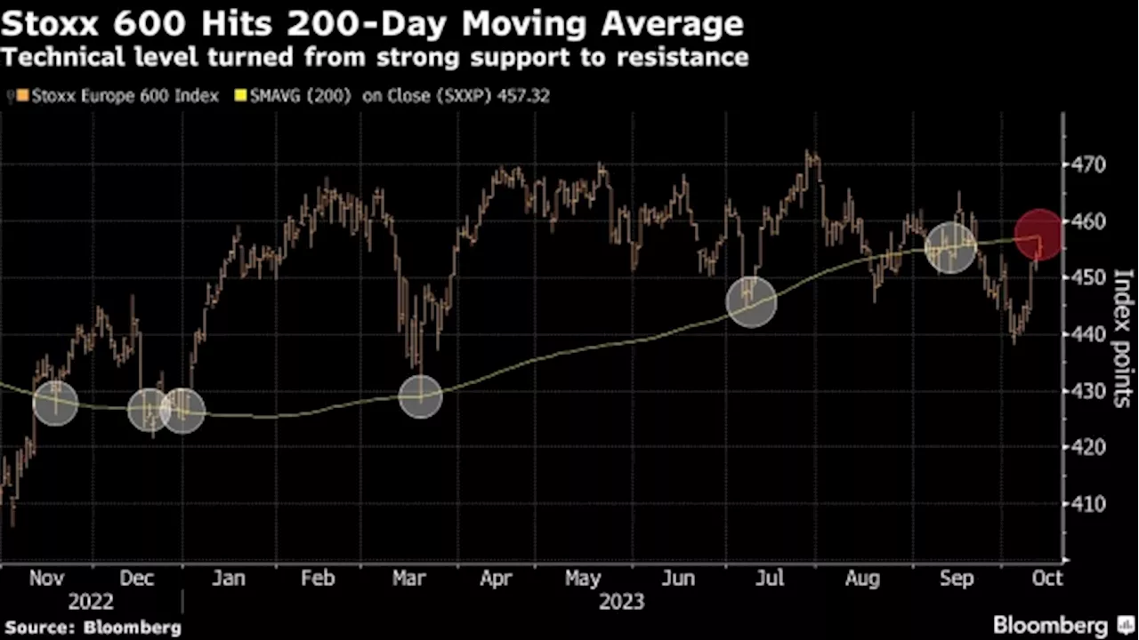 Gains in European Stocks Fade Into the Close as US Data Weighs