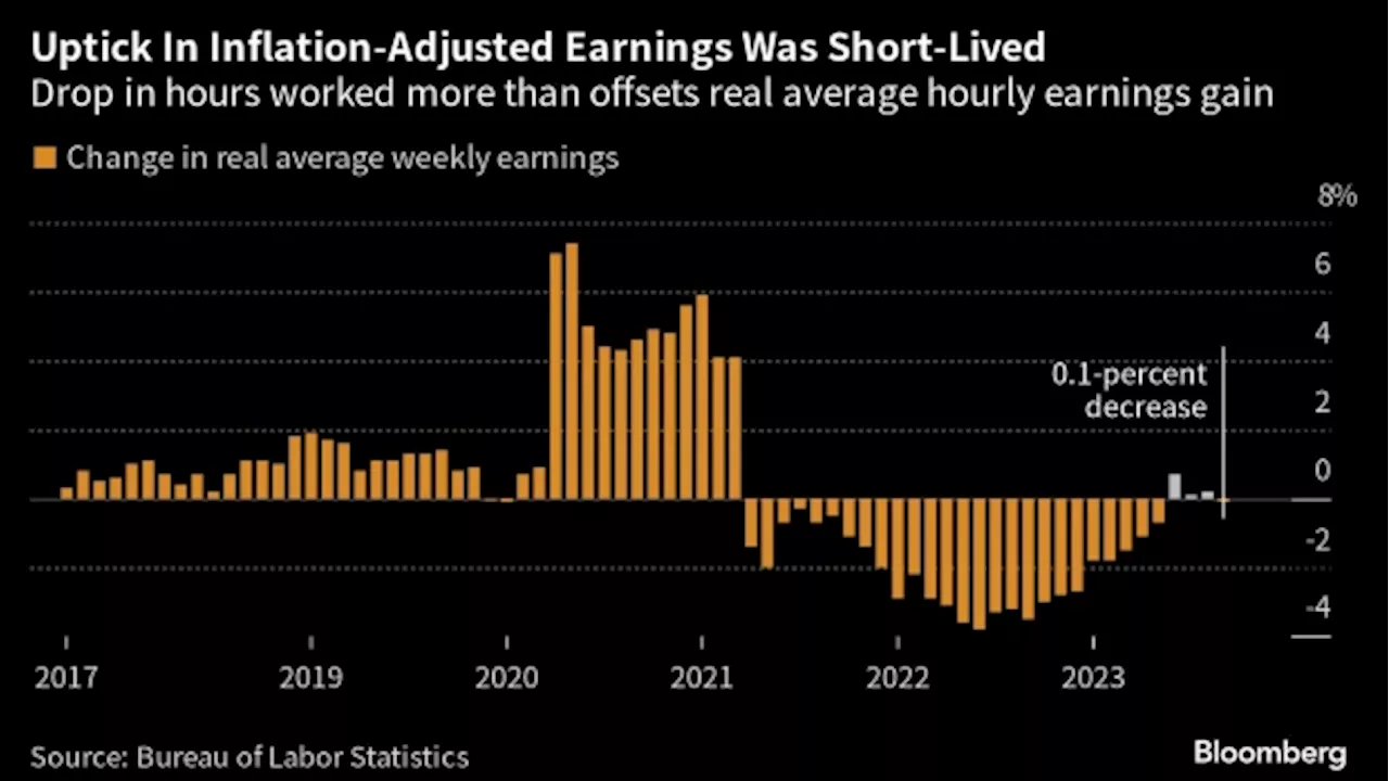 More Than Half of Middle-Income Americans Are Downbeat on Their Finances
