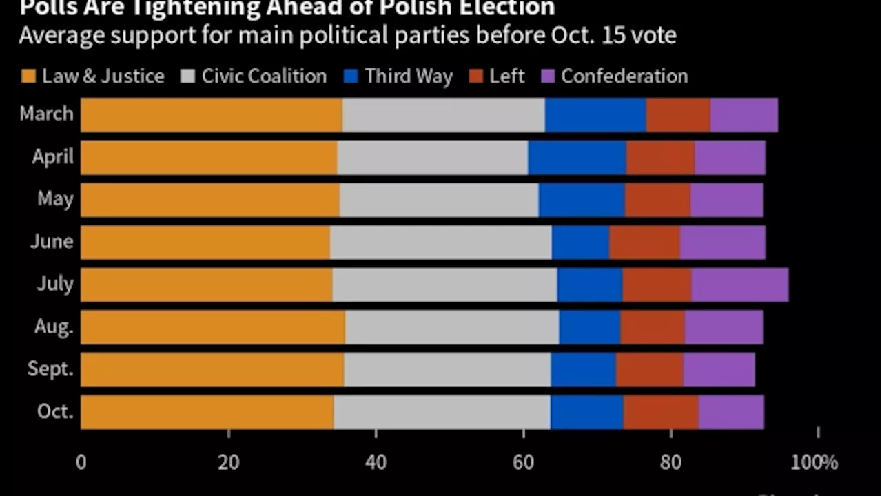 Poland’s Tusk Sees Landslide Election Win for Pro-EU Opposition