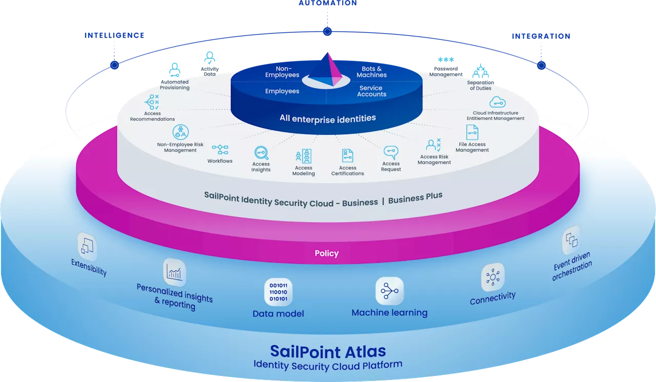 SailPoint Tackles Identity Management with Next Generation Atlas & Identity Cloud