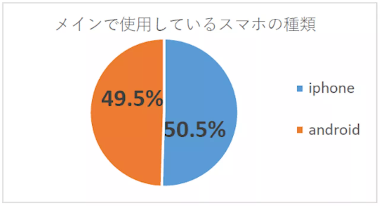 中古スマホはあり？なし？ 検討する可能性「ある」34.2%にとどまる【ゲオHD調べ】