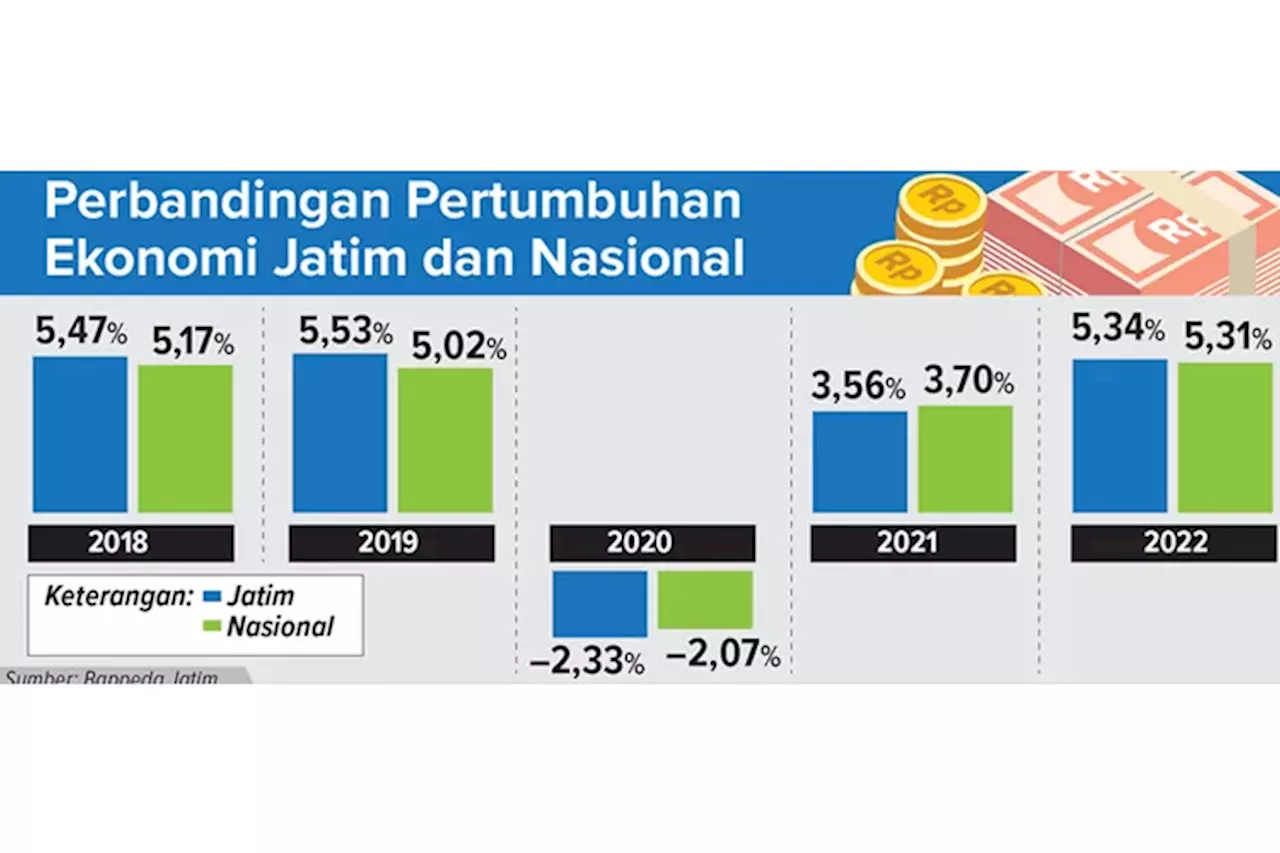 HUT ke-78 Jatim: Jadi Provinsi dengan Tingkat Kemudahan Investasi Tertinggi