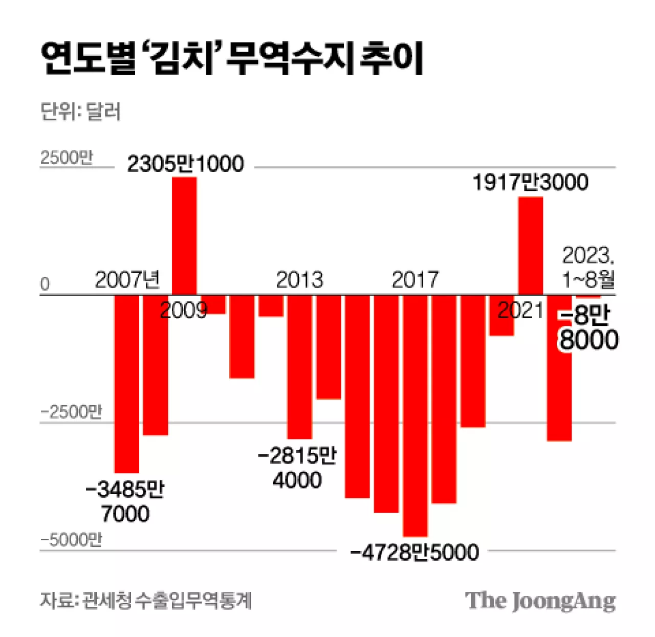 김치 무역수지 2년 만에 흑자 기회…‘금배추’가 변수