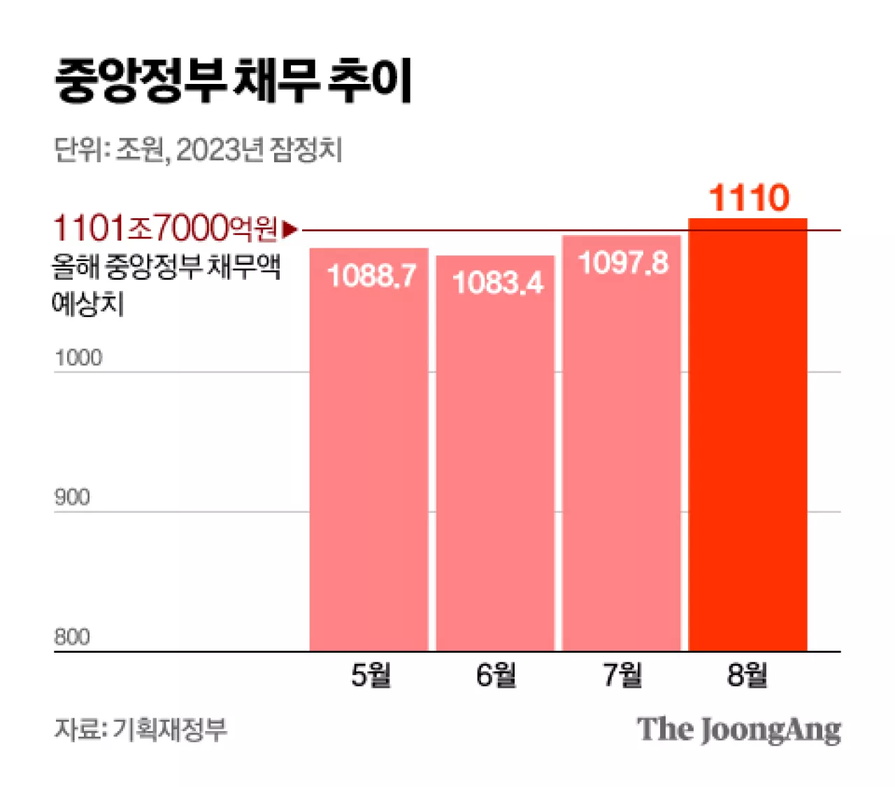 미래세대 어쩌나…나라빚 1100조 돌파, 1~8월 나라살림도 66조 적자