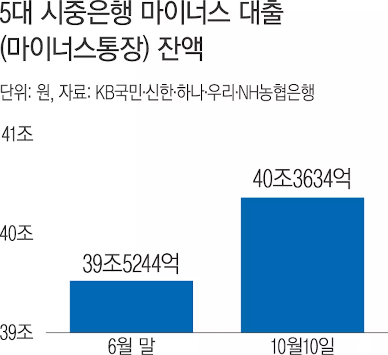 주담대 막자 마통 뚫었다…잔액 40조 돌파