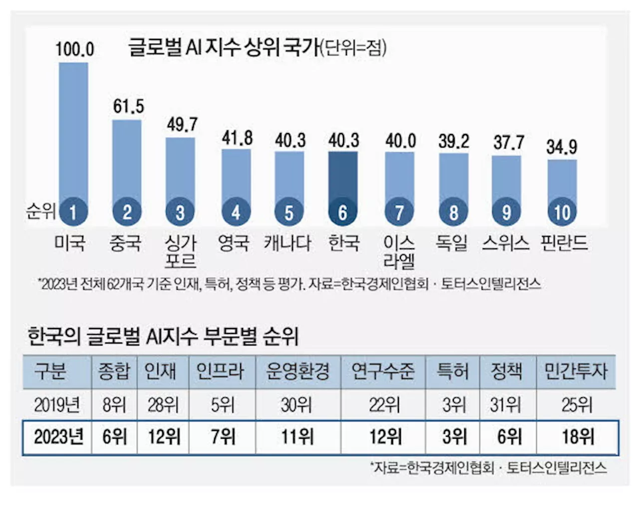 韓 AI, 세계 6위…'기업수·투자규모 늘려야'