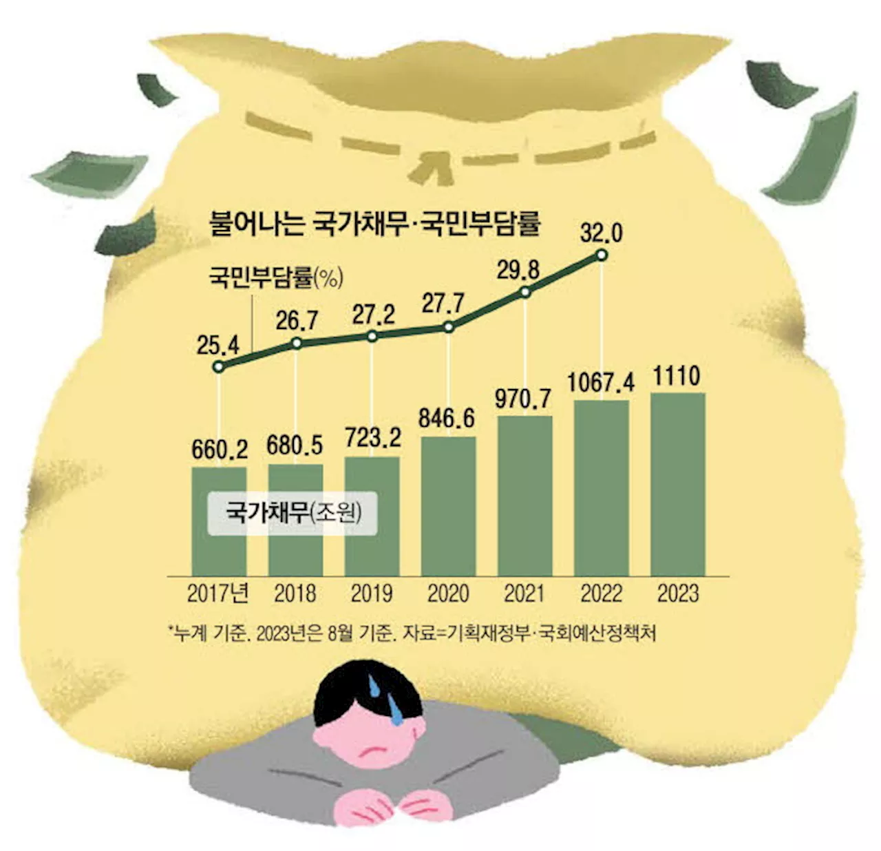 거덜난 나라살림 … 국가채무 1100조 돌파