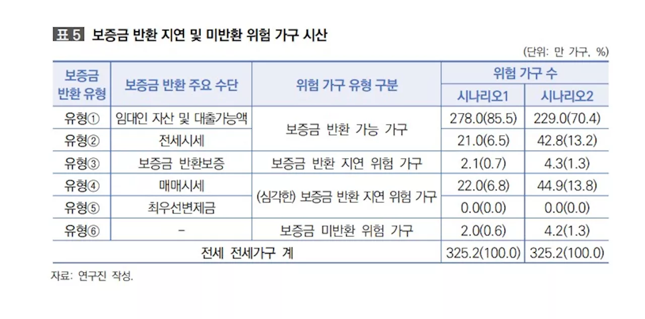 국토연 “최대 50만가구 전세보증금 제날짜에 못 받을 우려”