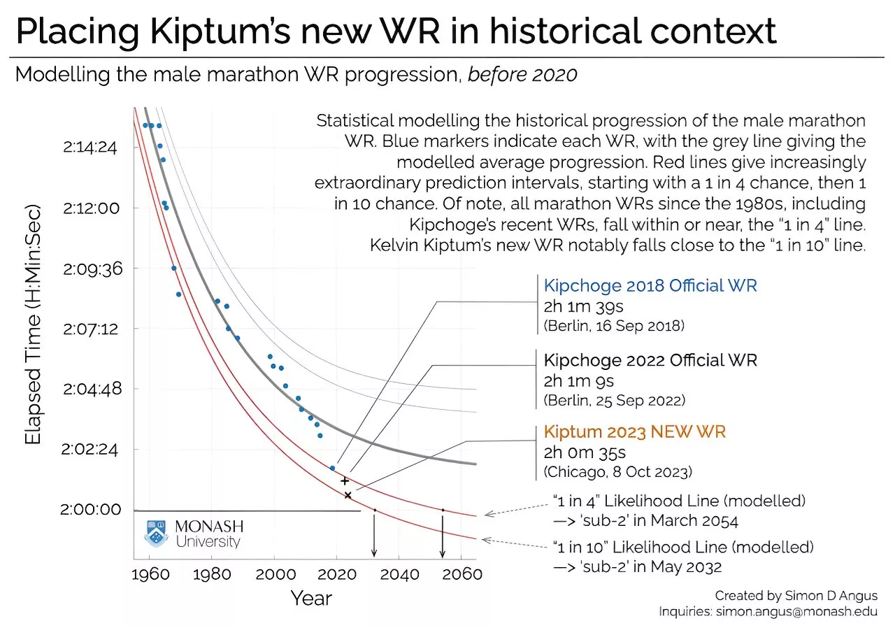 Marathon under two hours closer than ever: Scientist shows how Kenya's Kiptum tests human limits