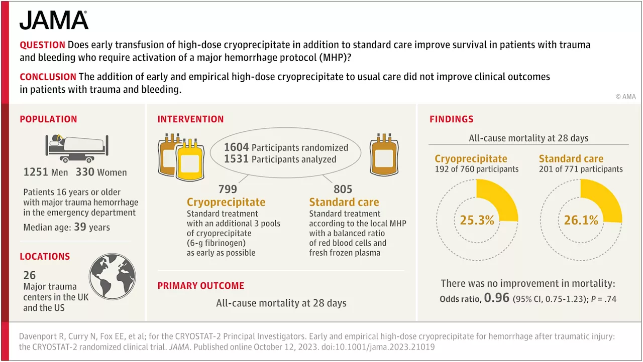 Not all major trauma patients benefit from receiving additional blood-clotting factors when treating blood loss: Study