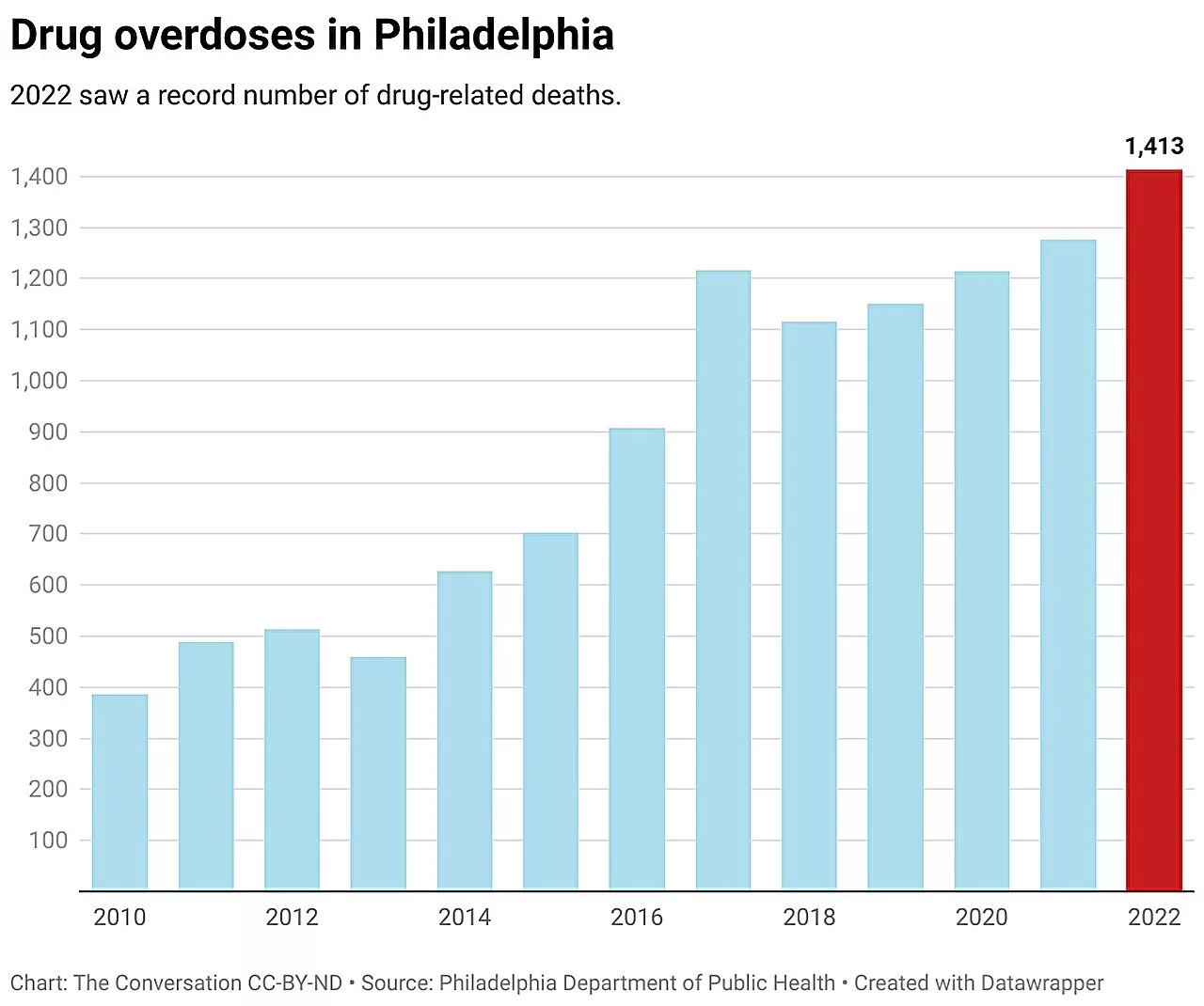 Philadelphia bans safe injection sites—evidence suggests keeping drug users on the street could do more harm than good