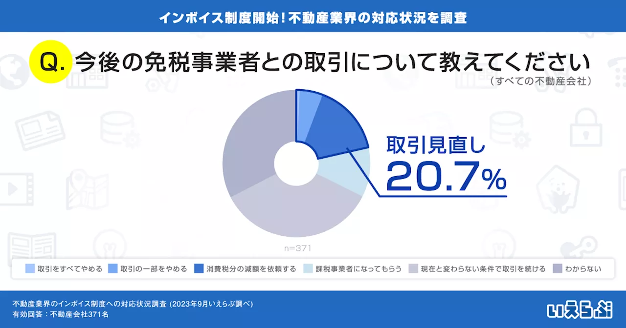 不動産会社の20.7％が「取引見直し」、免税事業者に影響も｜インボイス制度への対応状況調査（いえらぶGROUP）